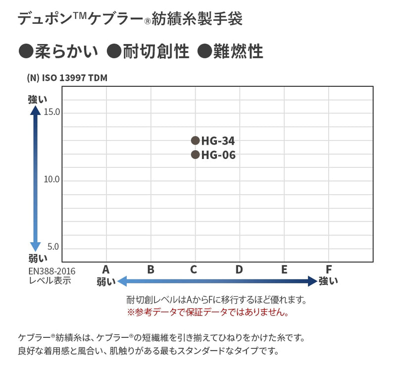 HG-34 ケブラーグローブ 耐熱耐切創手袋 7G 5双セット ※納品1週間 ※返品・交換・キャンセル不可